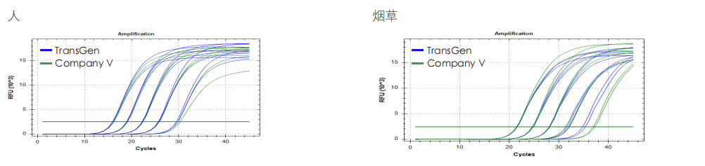 qPCR 檢測 qPCR 檢測